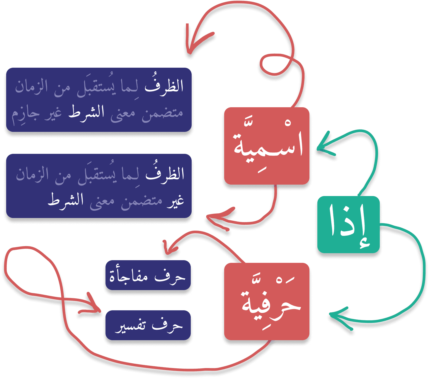 Обстоятельство, условие, внезапность (اِذَا) | Онлайн учебник